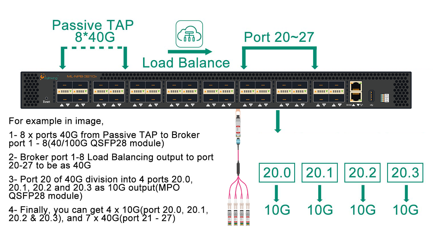 Port Breakout Load Balance