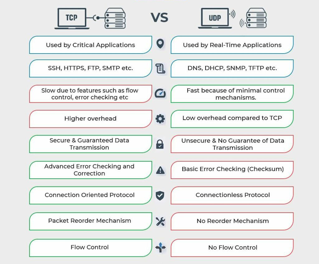 TCP vs UDP